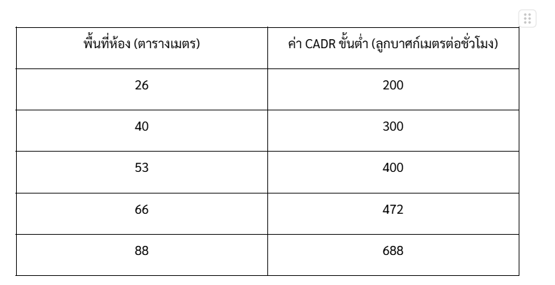 พื้นที่ห้องกับค่า CADR